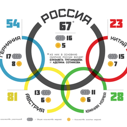 Инфографика "Юношеские Олимпийские игры! (2012)