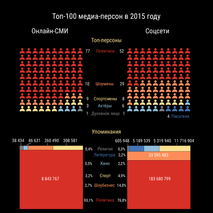 Топ-100 медиаперсон 2015 года в соцсетях и онлайн-СМИ