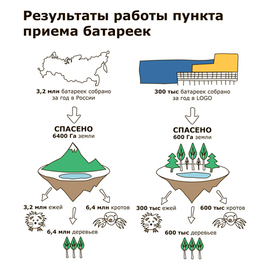 Пункт приема батареек