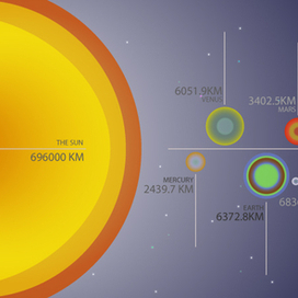 Diameter of the planets