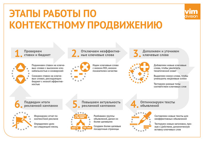 Инфографика Контекстное продвижение