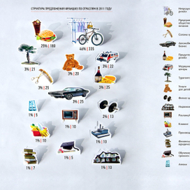 Структура предложения франшиз по отраслям в 2011 г.