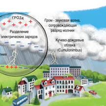 Облака. Гроза