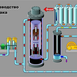 Аммиак - технологическая схема