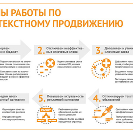 Инфографика Контекстное продвижение