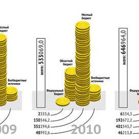 Инфографика про финансирование