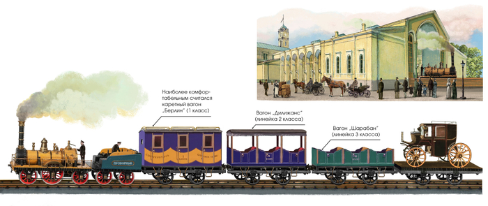 Первые железные дороги России.