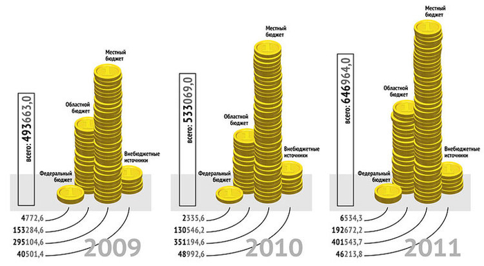 Инфографика про финансирование