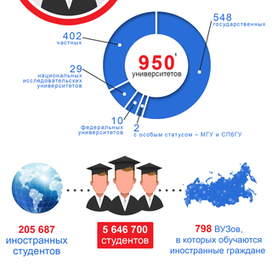 Российское высшее образование сегодня
