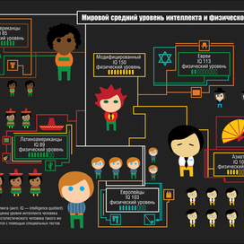 Уровень iq и физического развития