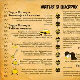 Инфографика Гарри Поттер