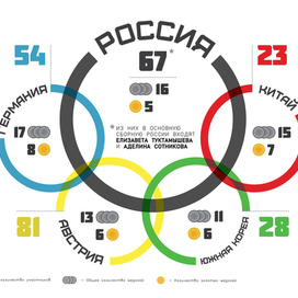 Инфографика "Юношеские Олимпийские игры! (2012)