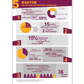 инфографика для проекта фармоцевтической компании Астра Зеника