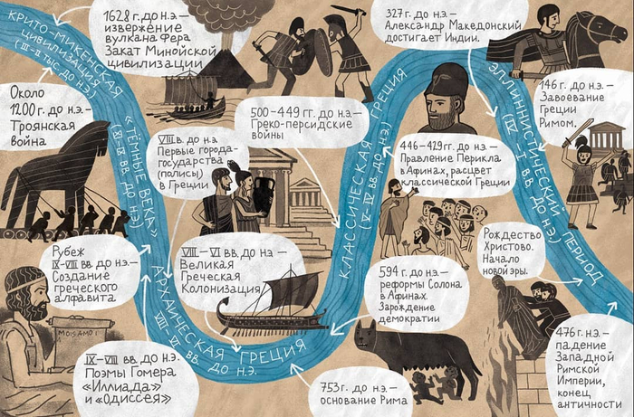 Древняя Греция. Река времени.