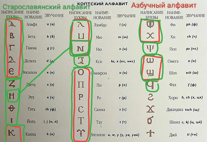 Считается, что коптский создан греками. 