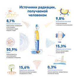 Источники радиации