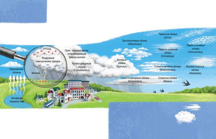 Облака. Гроза