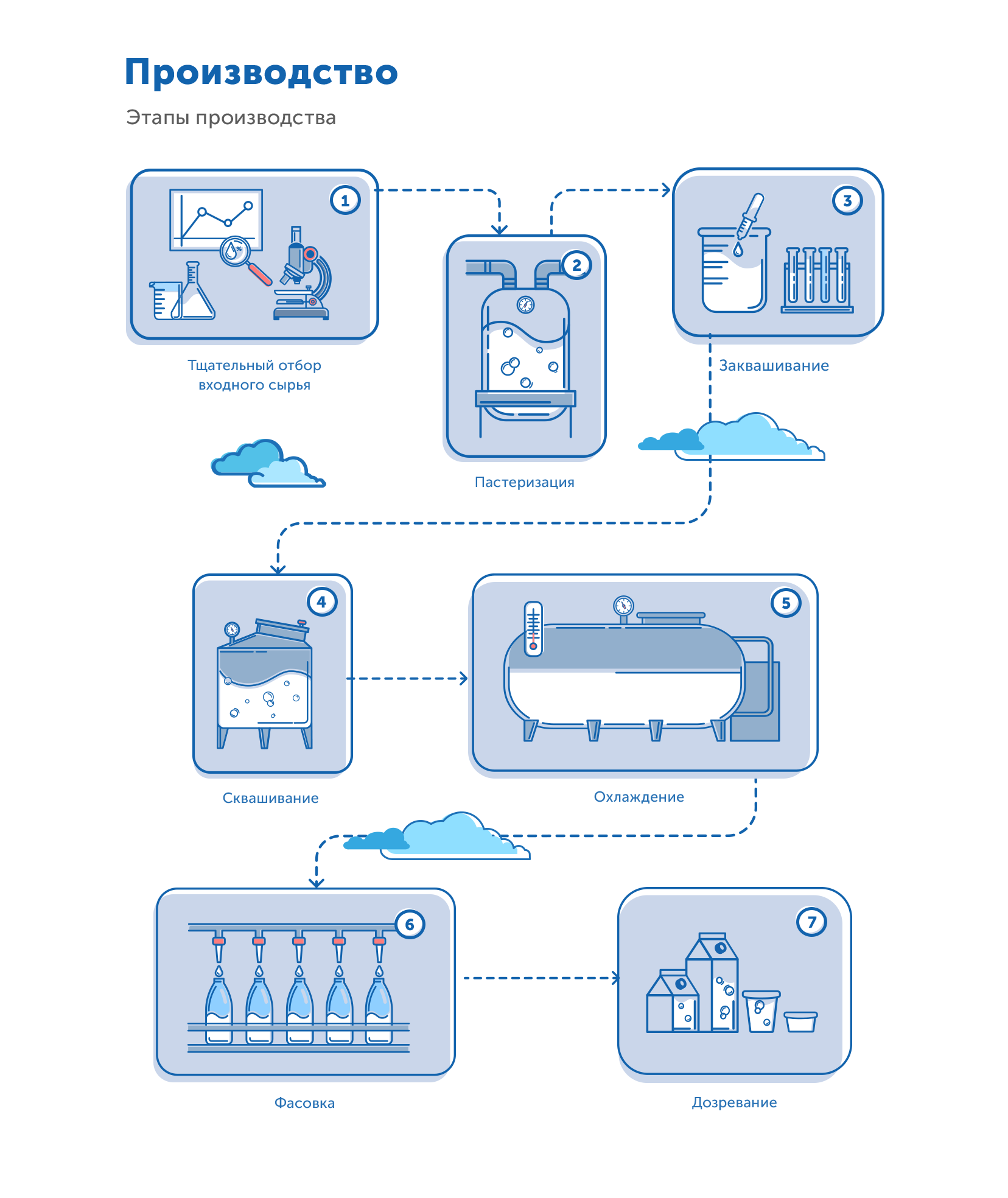 Технология производства товаров. Процесс производства молока. Схема производства молочной продукции. Этапы производства. Цепочка производства молока.