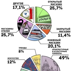 Оформление диаграмм дипломной работы