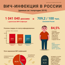 ВИЧ-инфекция в России в цифрах