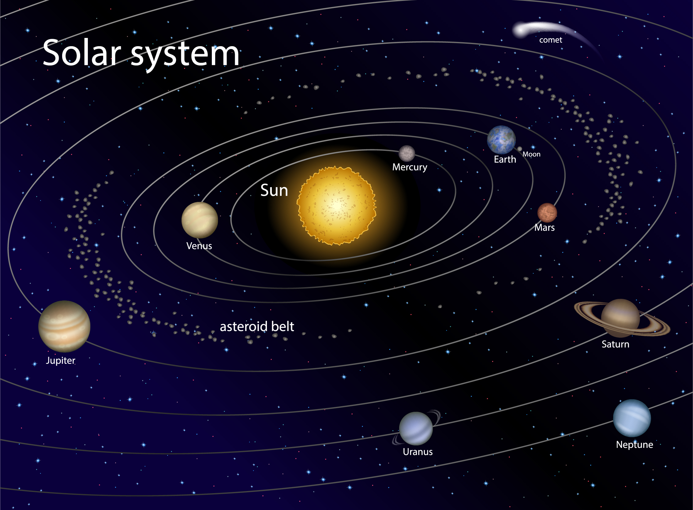 Солнечная система векторная иллюстрация