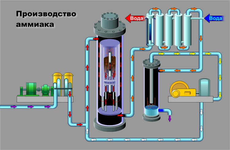 Производство аммиака схема