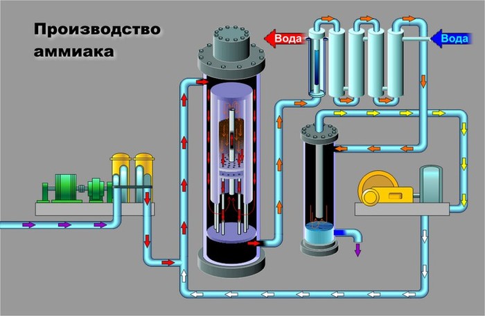 Схема промышленного синтеза аммиака