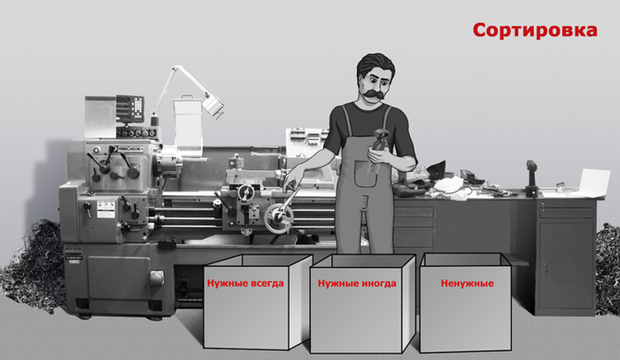 Система упорядочения. 5s сортировка. Сортировка 5с на производстве. Система 5с сортировка. Система 5s на производстве примеры.
