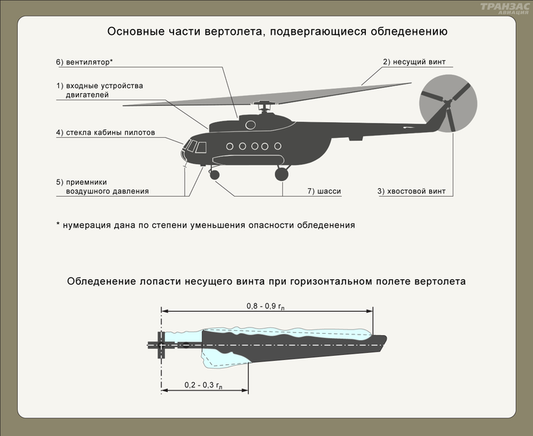 Подъемная сила лопасти вертолета. Подъемная сила несущего винта вертолета формула. Лопасть несущего винта ми-28 чертеж. Длина лопасти вертолета ми-8. Лонжерон лопасти вертолета ми-8.