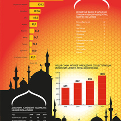 Общий объем исламского финансирования по странам 2010 г.