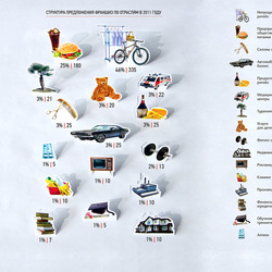 Структура предложения франшиз по отраслям в 2011 г.