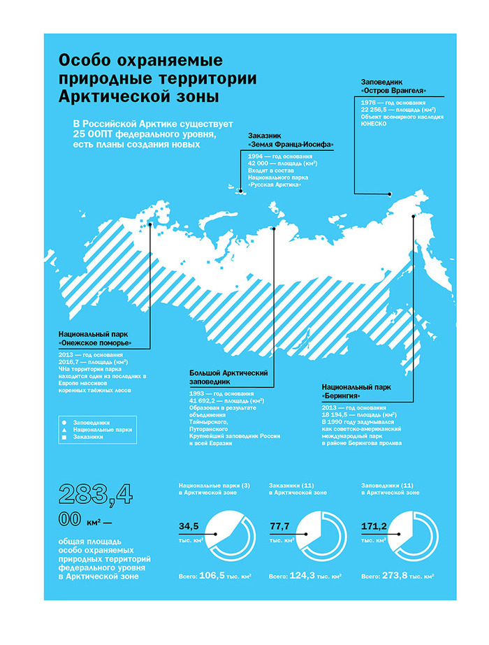 Охраняемые зоны в арктике. Особо охраняемые территории арктических пустынь. Охраняемые территории арктики. Меры по охране арктики. Охраняемые зоны в арктике.
