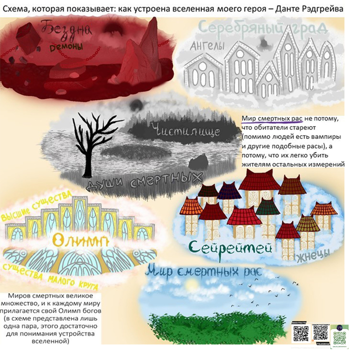 Схема вселенной персонажа Dante Redgrave